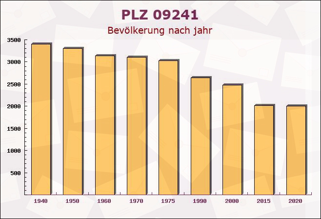 Postleitzahl 09241 Mühlau, Sachsen - Bevölkerung