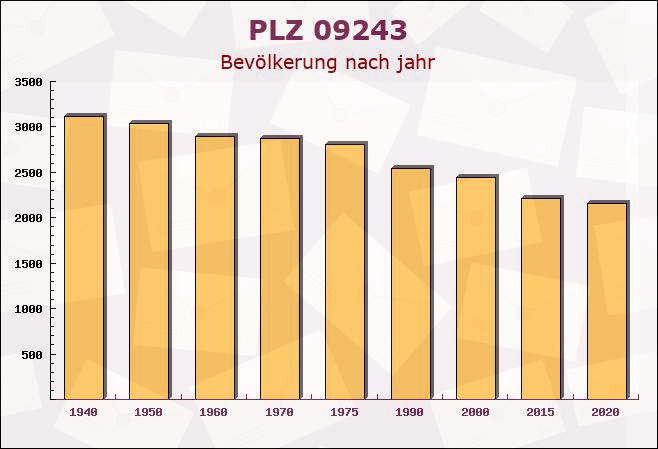 Postleitzahl 09243 Niederfrohna, Sachsen - Bevölkerung