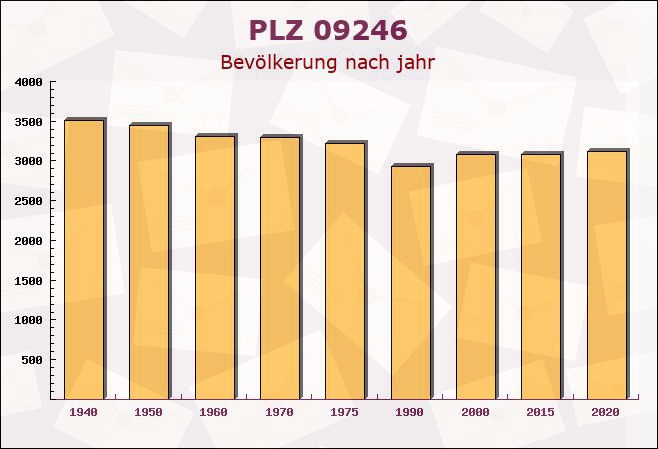 Postleitzahl 09246 Limbach-Oberfrohna, Sachsen - Bevölkerung