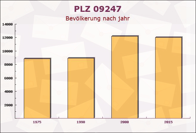 Postleitzahl 09247 Chemnitz, Sachsen - Bevölkerung