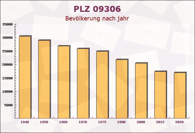 Postleitzahl 09306 Rochlitz, Sachsen - Bevölkerung