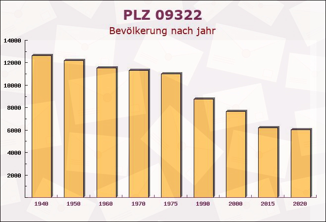 Postleitzahl 09322 Penig, Sachsen - Bevölkerung