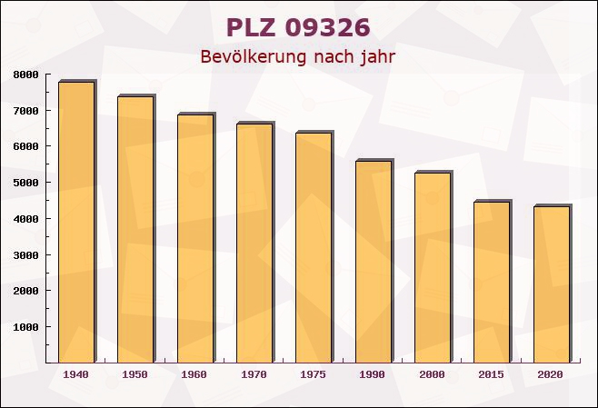 Postleitzahl 09326 Geringswalde, Sachsen - Bevölkerung