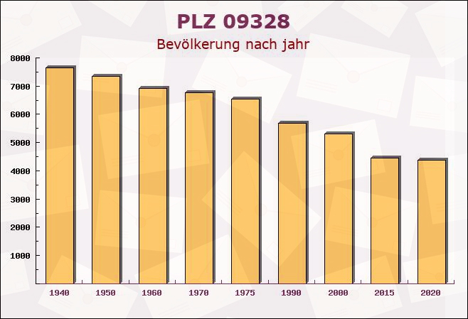 Postleitzahl 09328 Lunzenau, Sachsen - Bevölkerung