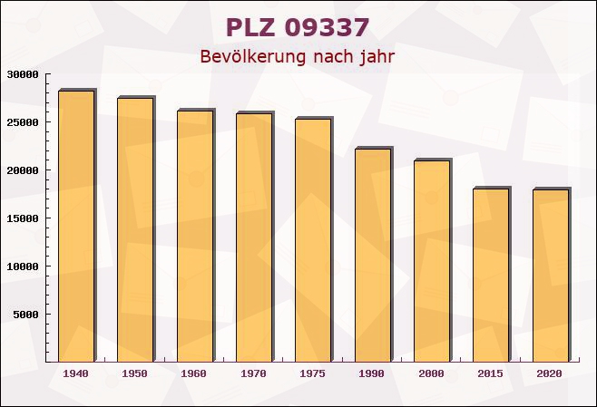 Postleitzahl 09337 Callenberg, Sachsen - Bevölkerung