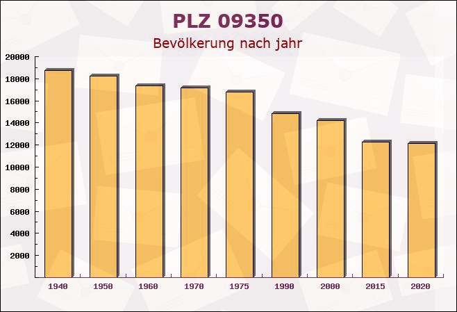 Postleitzahl 09350 Zwickau, Sachsen - Bevölkerung