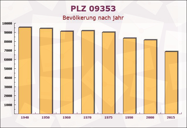 Postleitzahl 09353 Oberlungwitz, Sachsen - Bevölkerung