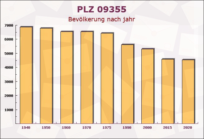 Postleitzahl 09355 Sachsen - Bevölkerung