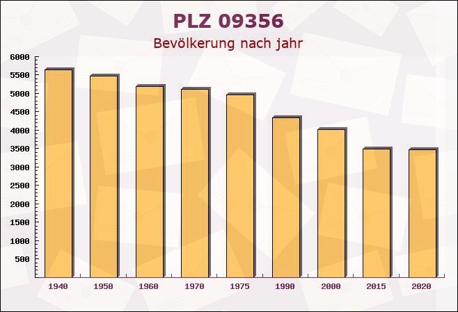 Postleitzahl 09356 Sankt Egidien, Sachsen - Bevölkerung