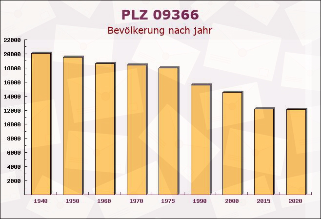 Postleitzahl 09366 Stollberg, Sachsen - Bevölkerung