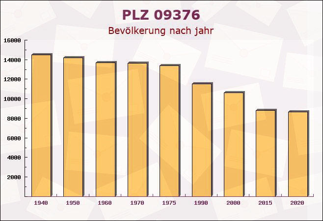 Postleitzahl 09376 Oelsnitz, Sachsen - Bevölkerung