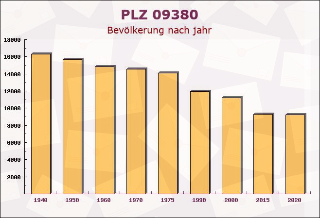 Postleitzahl 09380 Sachsen - Bevölkerung