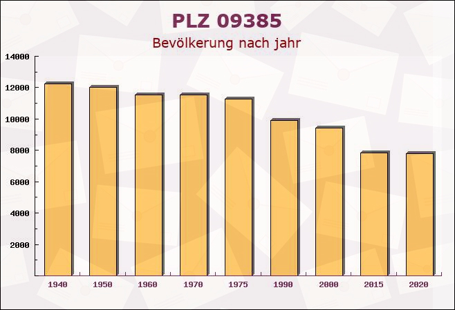 Postleitzahl 09385 Lugau, Sachsen - Bevölkerung