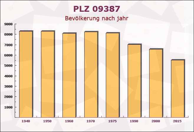 Postleitzahl 09387 Sachsen - Bevölkerung