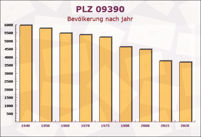 Postleitzahl 09390 Gornsdorf, Sachsen - Bevölkerung