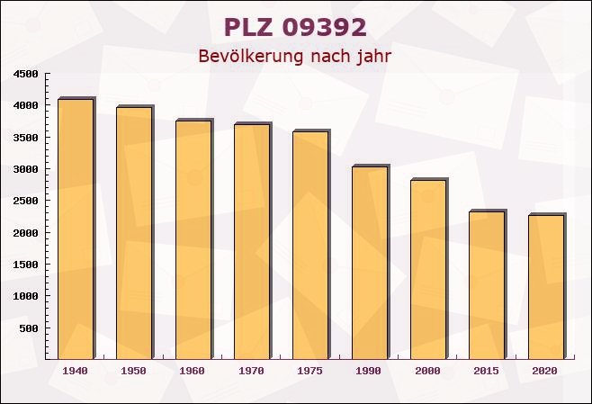 Postleitzahl 09392 Auerbach, Sachsen - Bevölkerung