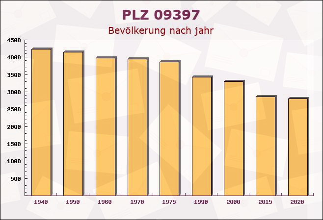 Postleitzahl 09397 Sachsen - Bevölkerung