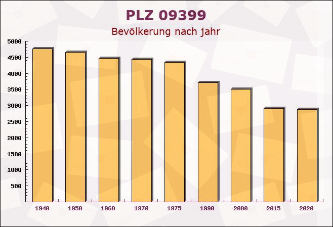 Postleitzahl 09399 Sachsen - Bevölkerung