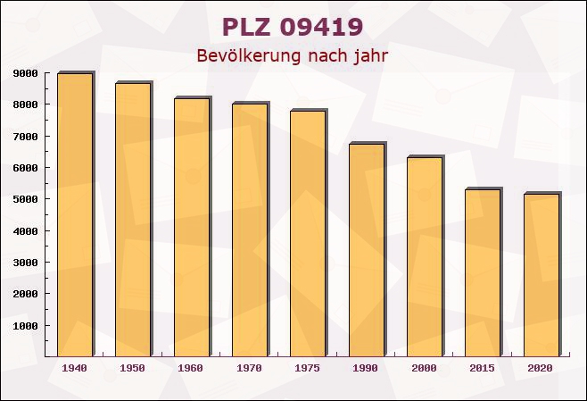 Postleitzahl 09419 Thum, Sachsen - Bevölkerung