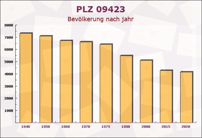 Postleitzahl 09423 Gelenau, Sachsen - Bevölkerung