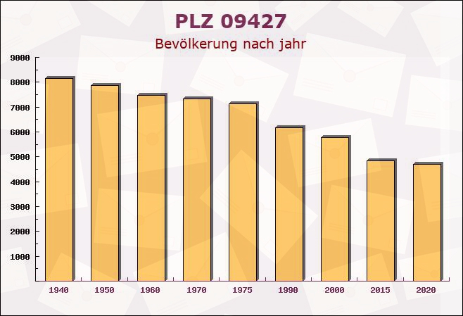 Postleitzahl 09427 Ehrenfriedersdorf, Sachsen - Bevölkerung