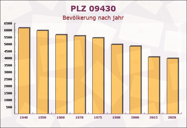 Postleitzahl 09430 Venusberg, Sachsen - Bevölkerung