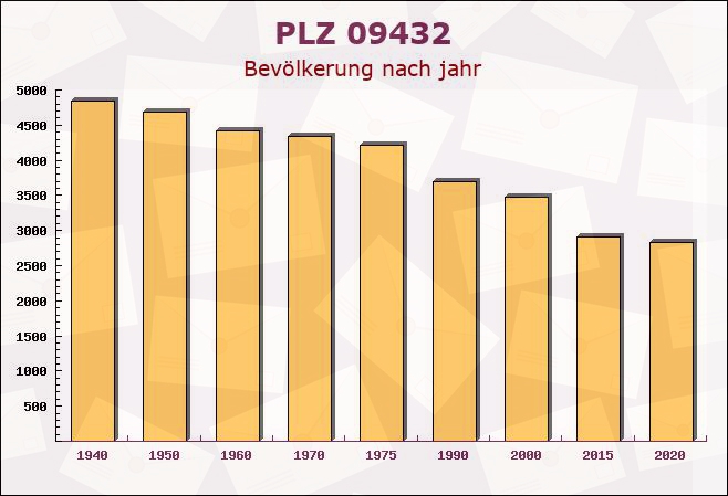 Postleitzahl 09432 Großolbersdorf, Sachsen - Bevölkerung