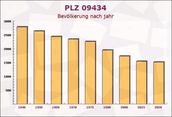 Postleitzahl 09434 Krumhermersdorf, Sachsen - Bevölkerung