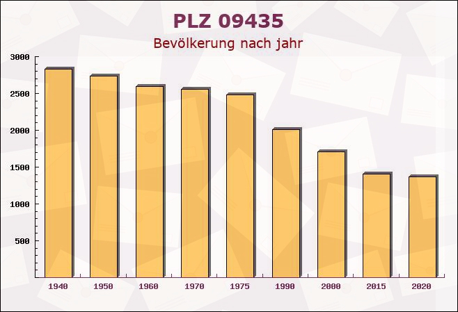 Postleitzahl 09435 Scharfenstein, Sachsen - Bevölkerung