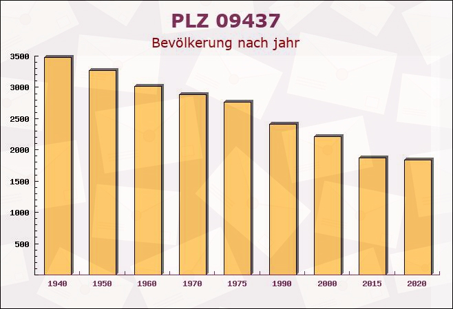 Postleitzahl 09437 Sachsen - Bevölkerung