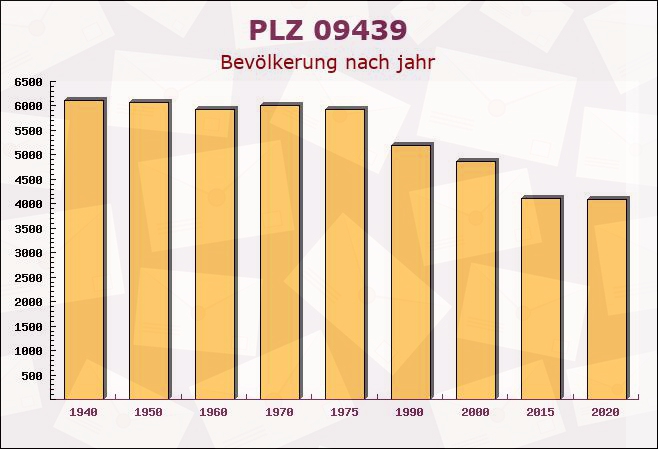 Postleitzahl 09439 Sachsen - Bevölkerung