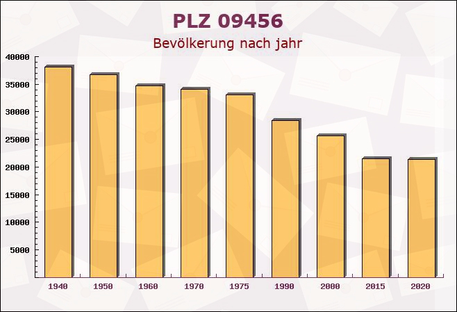 Postleitzahl 09456 Mildenau, Sachsen - Bevölkerung