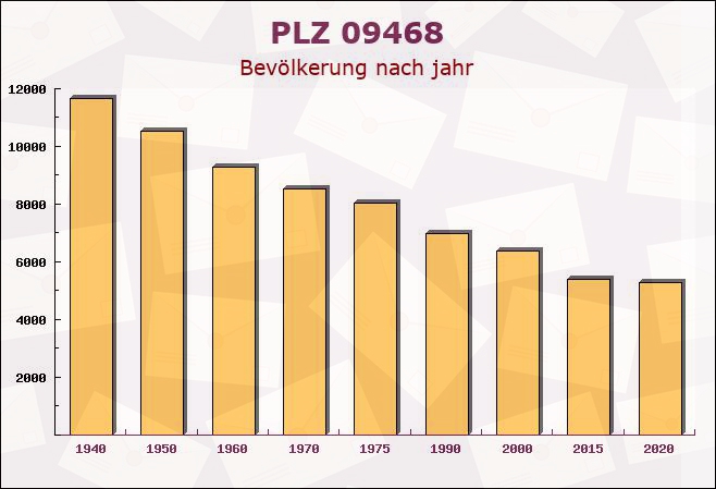 Postleitzahl 09468 Tannenberg, Sachsen - Bevölkerung