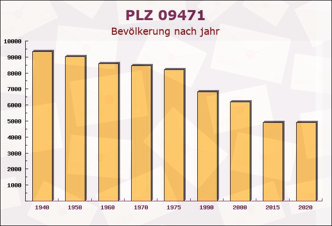 Postleitzahl 09471 Bärenstein, Sachsen - Bevölkerung