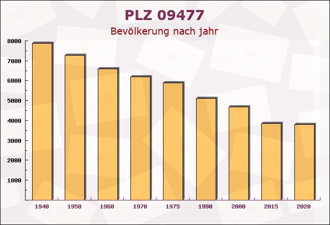 Postleitzahl 09477 Jöhstadt, Sachsen - Bevölkerung