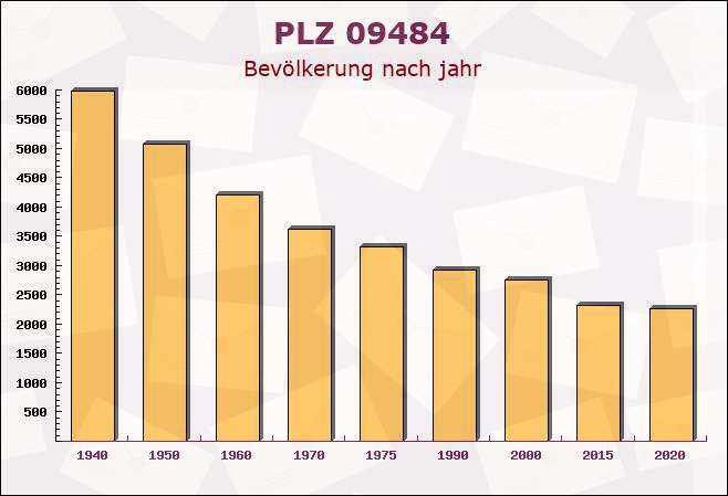 Postleitzahl 09484 Kurort Oberwiesenthal, Sachsen - Bevölkerung