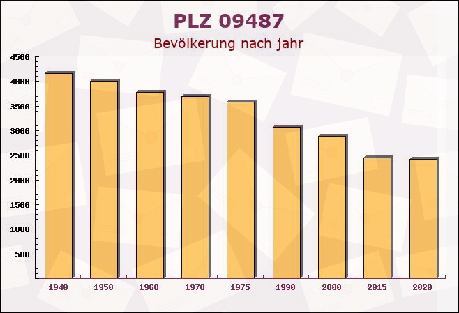 Postleitzahl 09487 Schlettau, Sachsen - Bevölkerung