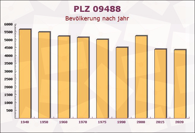 Postleitzahl 09488 Wiesa, Sachsen - Bevölkerung