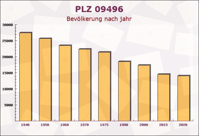 Postleitzahl 09496 Marienberg, Sachsen - Bevölkerung