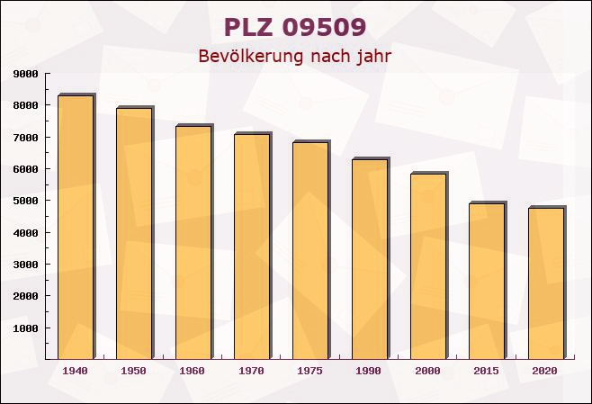 Postleitzahl 09509 Pockau, Sachsen - Bevölkerung