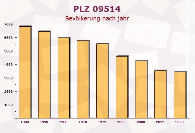 Postleitzahl 09514 Lengefeld, Sachsen - Bevölkerung