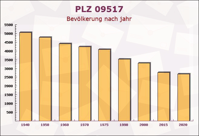 Postleitzahl 09517 Zöblitz, Sachsen - Bevölkerung