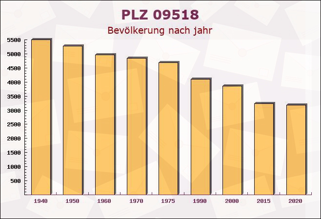 Postleitzahl 09518 Großrückerswalde, Sachsen - Bevölkerung