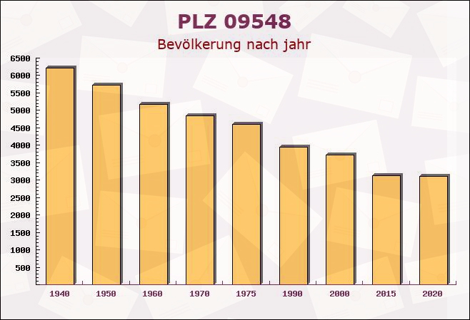 Postleitzahl 09548 Seiffen, Sachsen - Bevölkerung