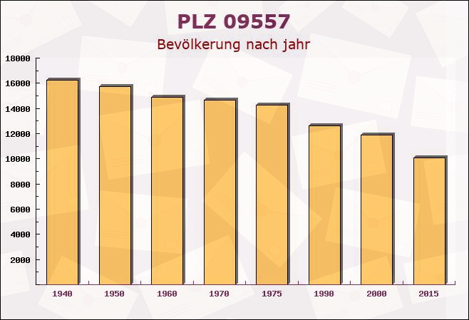 Postleitzahl 09557 Flöha, Sachsen - Bevölkerung