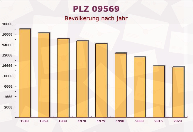 Postleitzahl 09569 Oederan, Sachsen - Bevölkerung