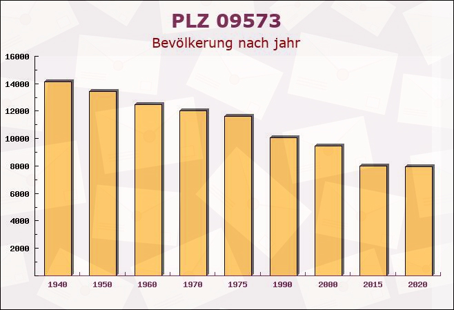 Postleitzahl 09573 Leubsdorf, Sachsen - Bevölkerung