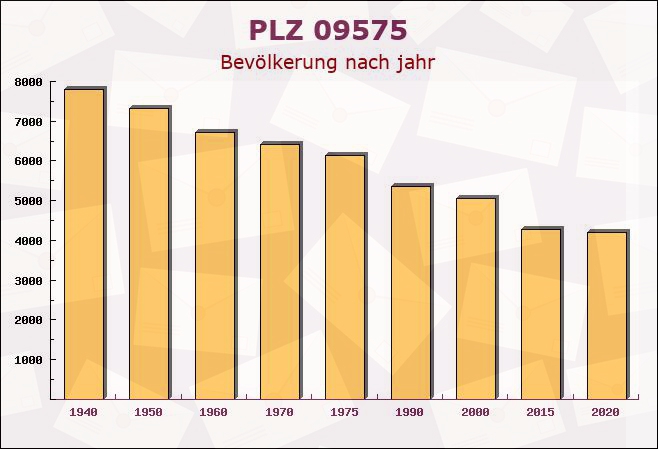 Postleitzahl 09575 Eppendorf, Sachsen - Bevölkerung