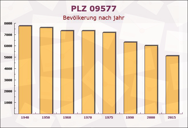 Postleitzahl 09577 Niederwiesa, Sachsen - Bevölkerung