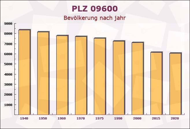 Postleitzahl 09600 Oberschöna, Sachsen - Bevölkerung